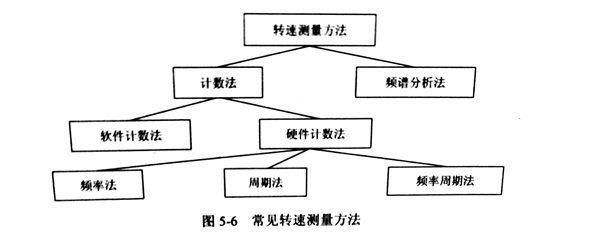 使用頻率法對金剛石切割片的進(jìn)行主軸轉(zhuǎn)速測量研究（一）