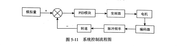 均勻變化轉(zhuǎn)速下金剛石鋸片偏擺量的測量